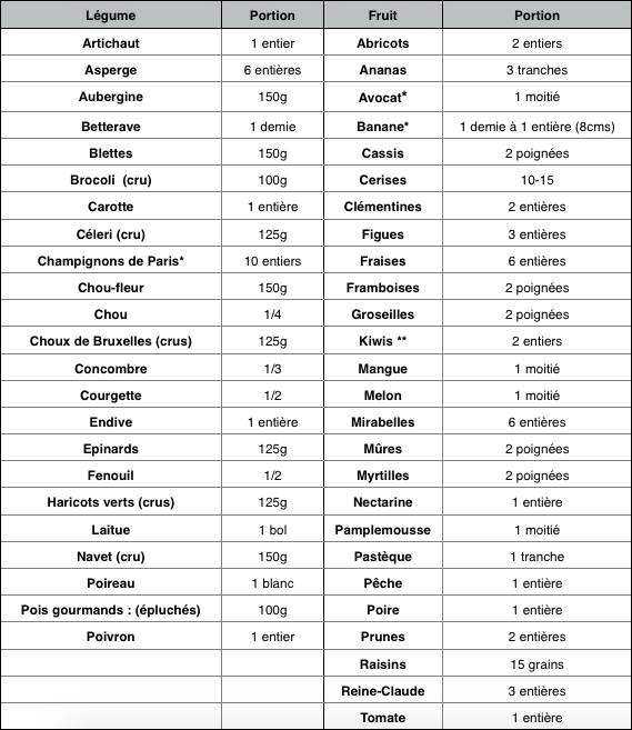 Fruits et légumes - tableau